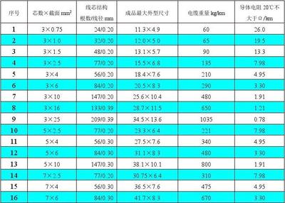 电线电缆产品选购及设计须知